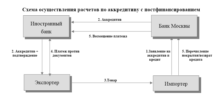 Дипломная работа: Банковская гарантия и аккредитив в международной торговле